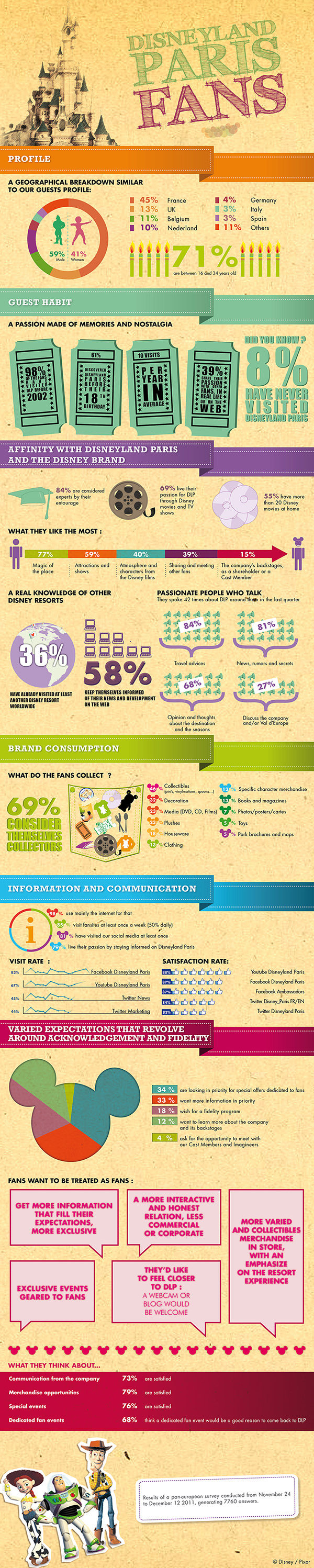 Disneyland Paris Fan Survey Results