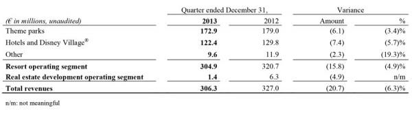 Disneyland Paris First Quarter Q1 2014 results