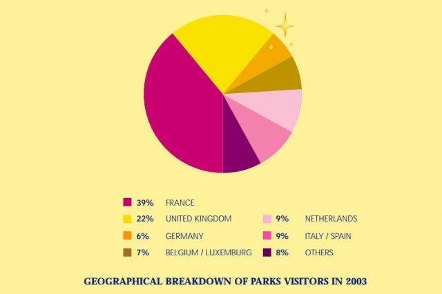 Disneyland Paris geographical breakdown of visitors 2003