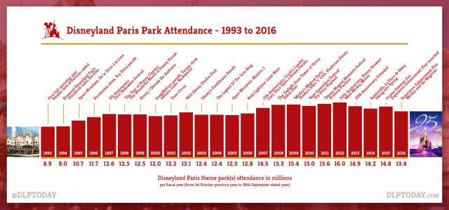 Infographic: Disneyland Paris Park Attendance 1993 to 2016